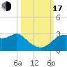 Dog Island West tide chart for Monday, October 17, 2022