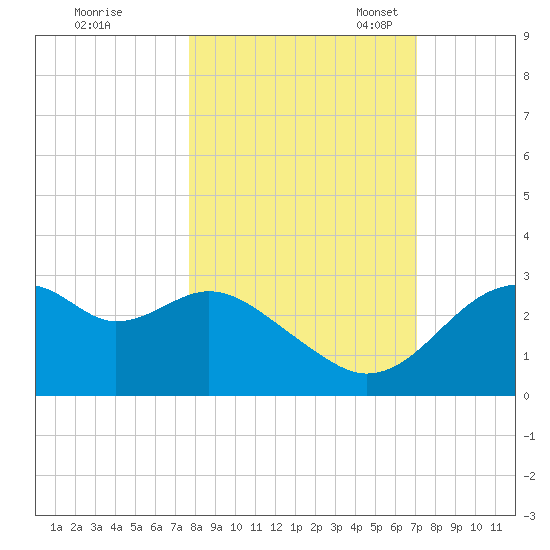 Dog Island West tide chart for Wednesday, October 19, 2022