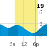 Dog Island West tide chart for Wednesday, October 19, 2022