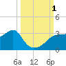 Dog Island West tide chart for Saturday, October 1, 2022