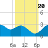Dog Island West tide chart for Thursday, October 20, 2022