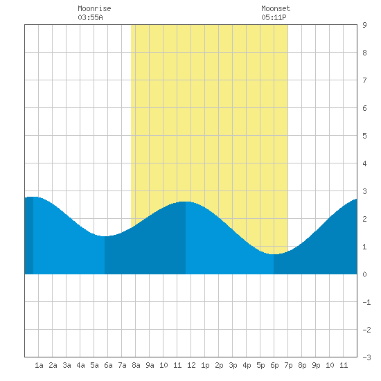Dog Island West tide chart for Friday, October 21, 2022