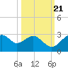 Dog Island West tide chart for Friday, October 21, 2022
