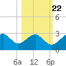 Dog Island West tide chart for Saturday, October 22, 2022