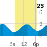 Dog Island West tide chart for Sunday, October 23, 2022