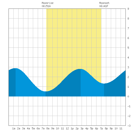 Dog Island West tide chart for Monday, October 24, 2022