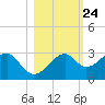 Dog Island West tide chart for Monday, October 24, 2022