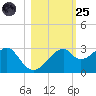 Dog Island West tide chart for Tuesday, October 25, 2022