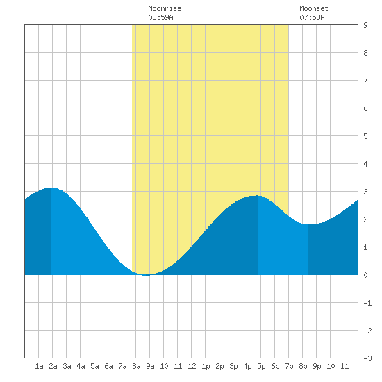 Dog Island West tide chart for Wednesday, October 26, 2022