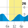 Dog Island West tide chart for Wednesday, October 26, 2022