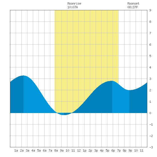 Dog Island West tide chart for Thursday, October 27, 2022