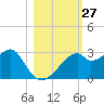 Dog Island West tide chart for Thursday, October 27, 2022