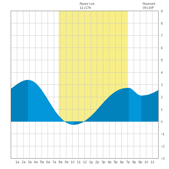 Dog Island West tide chart for Friday, October 28, 2022