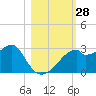 Dog Island West tide chart for Friday, October 28, 2022