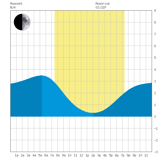 Dog Island West tide chart for Sunday, October 2, 2022