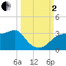 Dog Island West tide chart for Sunday, October 2, 2022