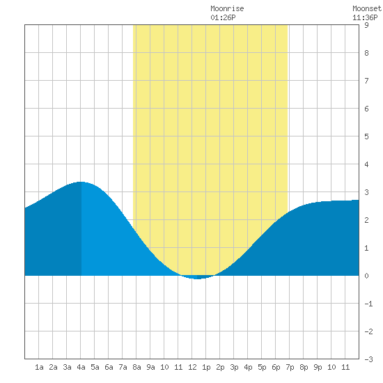Dog Island West tide chart for Sunday, October 30, 2022