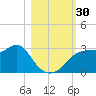 Dog Island West tide chart for Sunday, October 30, 2022