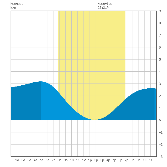 Dog Island West tide chart for Monday, October 31, 2022