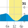 Dog Island West tide chart for Monday, October 31, 2022