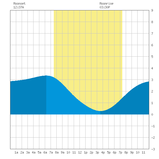 Dog Island West tide chart for Monday, October 3, 2022