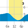 Dog Island West tide chart for Monday, October 3, 2022