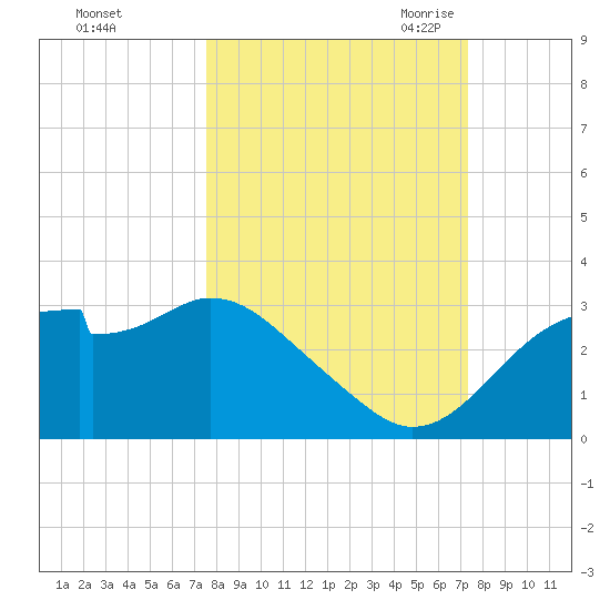 Dog Island West tide chart for Tuesday, October 4, 2022