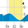 Dog Island West tide chart for Tuesday, October 4, 2022