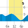 Dog Island West tide chart for Wednesday, October 5, 2022