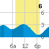 Dog Island West tide chart for Thursday, October 6, 2022