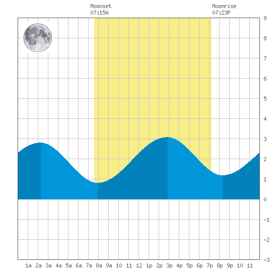 Dog Island West tide chart for Sunday, October 9, 2022