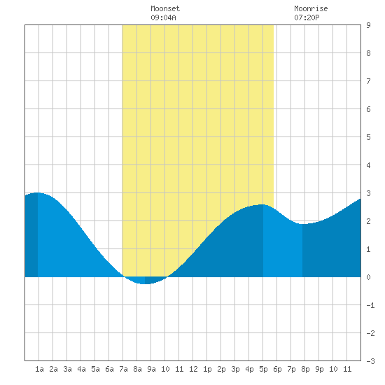 Dog Island West tide chart for Thursday, November 10, 2022