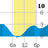 Dog Island West tide chart for Thursday, November 10, 2022