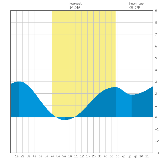 Dog Island West tide chart for Friday, November 11, 2022