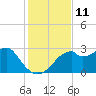 Dog Island West tide chart for Friday, November 11, 2022