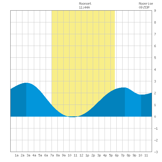 Dog Island West tide chart for Sunday, November 13, 2022