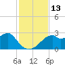 Dog Island West tide chart for Sunday, November 13, 2022