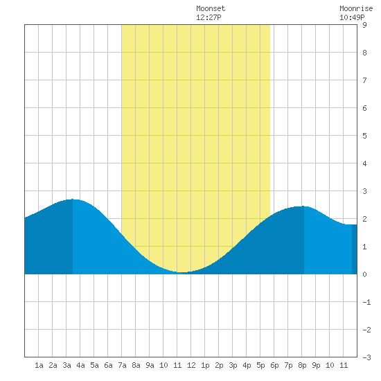 Dog Island West tide chart for Monday, November 14, 2022