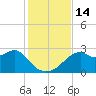 Dog Island West tide chart for Monday, November 14, 2022