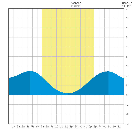 Dog Island West tide chart for Tuesday, November 15, 2022