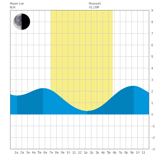 Dog Island West tide chart for Wednesday, November 16, 2022