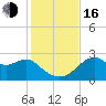 Dog Island West tide chart for Wednesday, November 16, 2022
