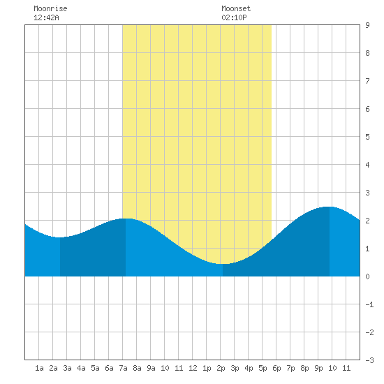 Dog Island West tide chart for Thursday, November 17, 2022