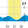 Dog Island West tide chart for Thursday, November 17, 2022
