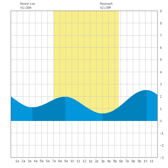 Dog Island West tide chart for Friday, November 18, 2022