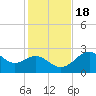 Dog Island West tide chart for Friday, November 18, 2022