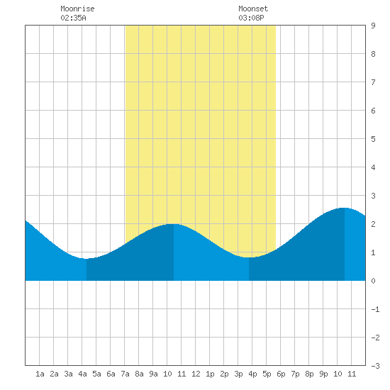Dog Island West tide chart for Saturday, November 19, 2022