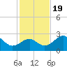 Dog Island West tide chart for Saturday, November 19, 2022