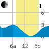 Dog Island West tide chart for Tuesday, November 1, 2022