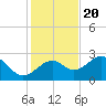 Dog Island West tide chart for Sunday, November 20, 2022